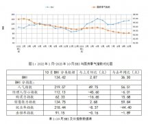 仍然延续保守旺季行情